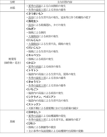 アンケート調査票２