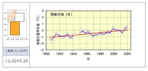 平均海面水温の平年差の推移（関東の南）