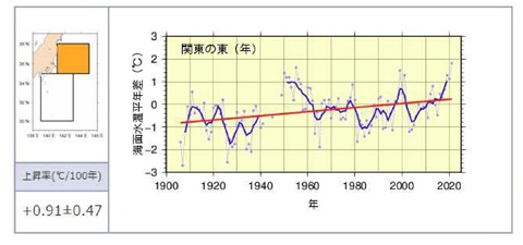 平均海面水温の平年差の推移（関東の東）